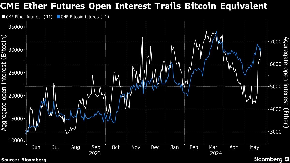 Bitcoin and Ethereum CME futures open interest. | Source: Bloomberg