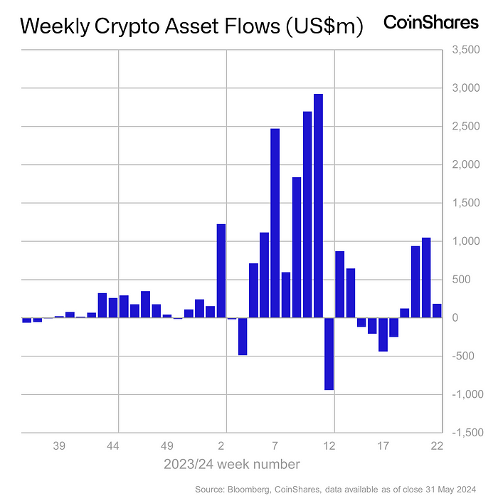 CoinShares: digital asset inflows reach $185m last week, $2b in May - 1
